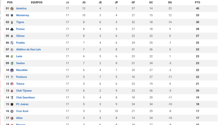 ¿Qué equipos se clasificaron? a repechaje y clasificación de la Liguilla Apertura 2023