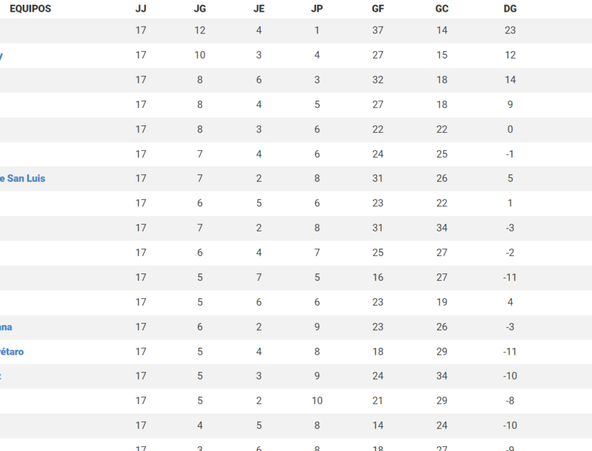 image-18 ¿Qué equipos se clasificaron? a repechaje y clasificación de la Liguilla Apertura 2023